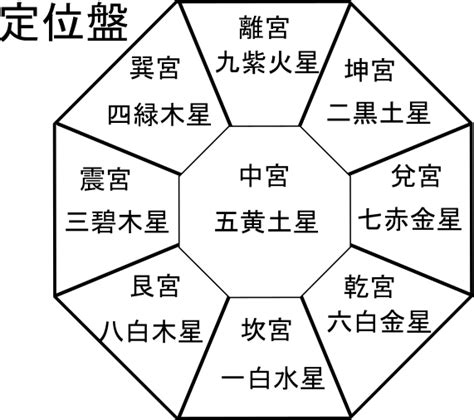 兌宮傾斜|九星の傾斜法